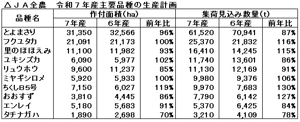 JA全農 令和7年産主要品種の生産計画