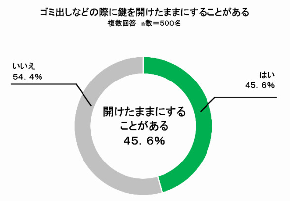 三井住友海上、令和の住宅防犯実態調査、7割以上の人が住宅侵入に遭いやすくなる習慣があることが判明