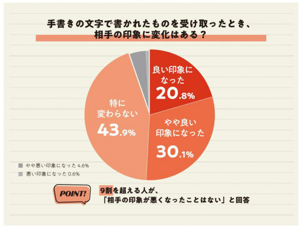 パイロット、文字を書くことに関する調査、文字を書く頻度が低い人ほど自分の文字が嫌いな傾向に