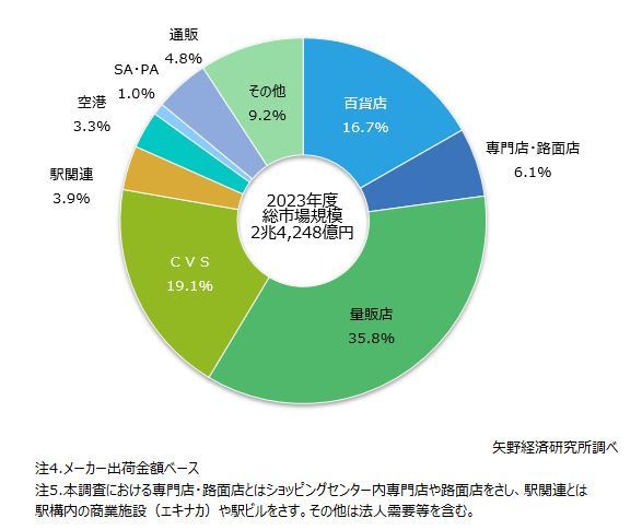 矢野経済研究所