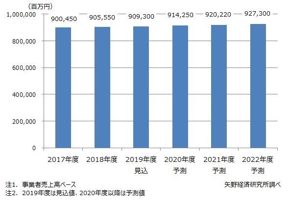 製造業向けプラントO&Mサービス市場規模推移・予測