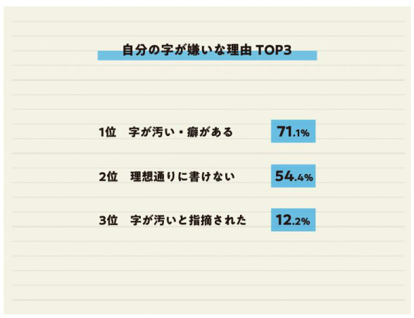 パイロット、文字を書くことに関する調査、文字を書く頻度が低い人ほど自分の文字が嫌いな傾向に