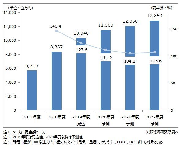 大容量キャパシタ市場規模推移と予測