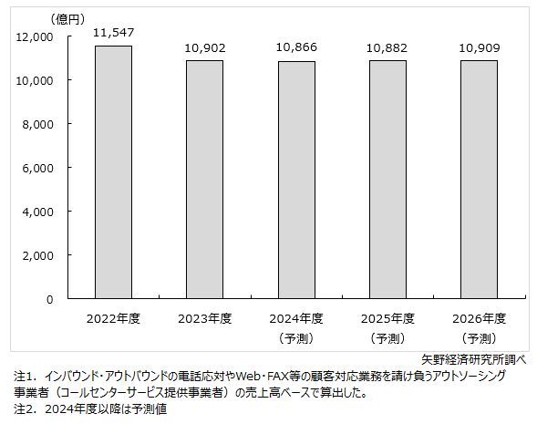 矢野経済研究所