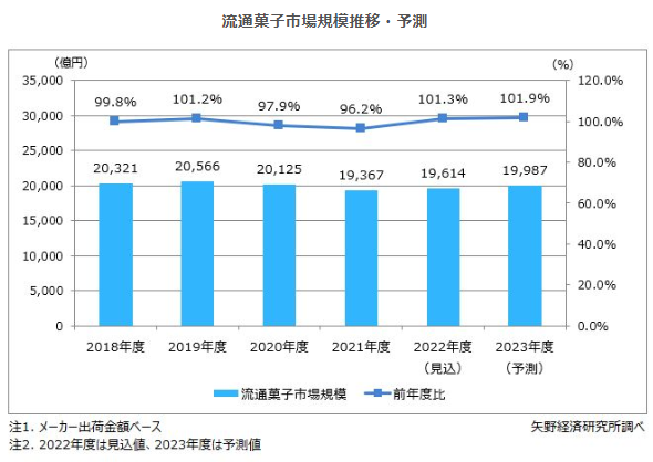 矢野経済研究所、流通菓子市場に関する調査、2022年度は前年度比1.3％増の1兆9614億円の見込