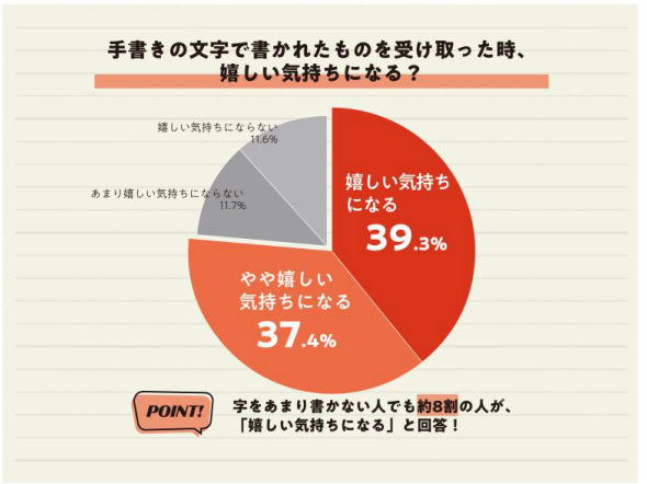 パイロット、文字を書くことに関する調査、文字を書く頻度が低い人ほど自分の文字が嫌いな傾向に