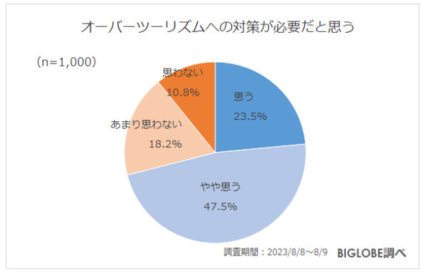 ビッグローブ、2023年秋の旅行に関する意識調査、約8割が「国内旅行の費用が高くなっていると感じる」と回答