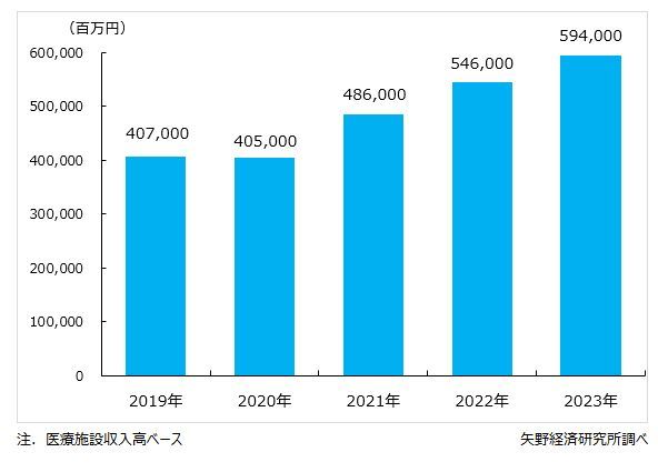 矢野経済研究所