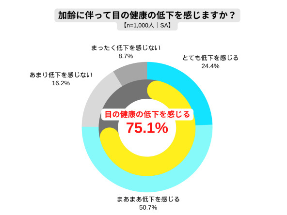 ロート製薬、アイフレイルに関する調査、40代の78％が目の健康状態の低下を実感、52％がアイフレイルの可能性