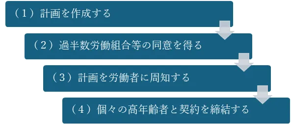 70歳まで就業機会を確保する企業が3割超へ～継続雇用制度から創業支援による業務委託契約まで、制度設計のポイントを徹底解説