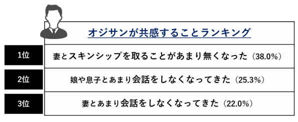 新田ゼラチン、オジサンの生態調査から見えた家庭に潜むリスク、ストレス社会を健康的に生き抜くカギを専門家が解説