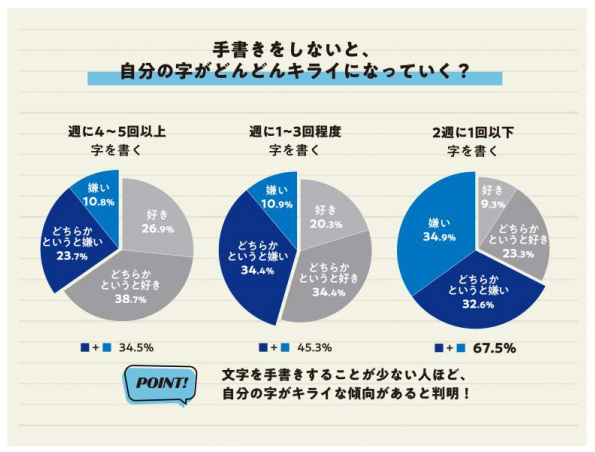 パイロット、文字を書くことに関する調査、文字を書く頻度が低い人ほど自分の文字が嫌いな傾向に