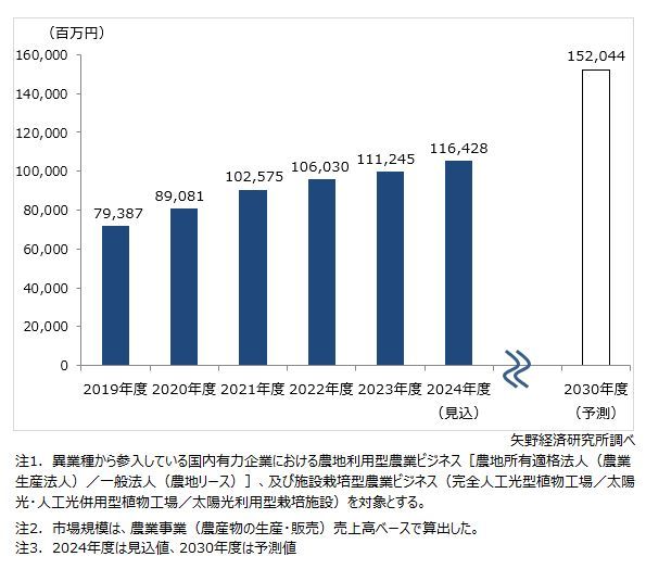 矢野経済研究所