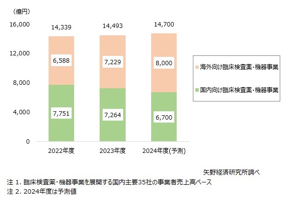 矢野経済研究所