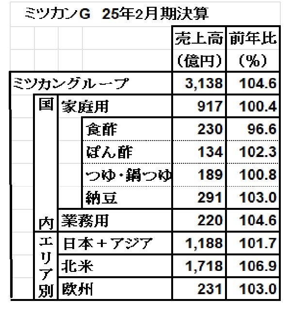 ミツカングループ 2025年2月期決算