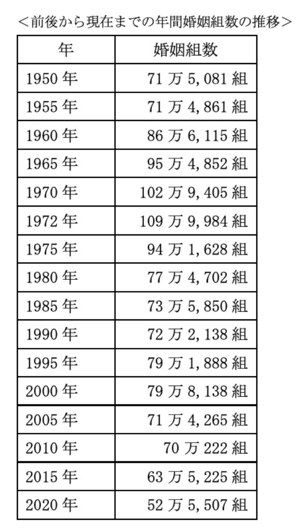 婚姻数 戦後最低の50万人 が暗示する日本の怖い現実 The Owner