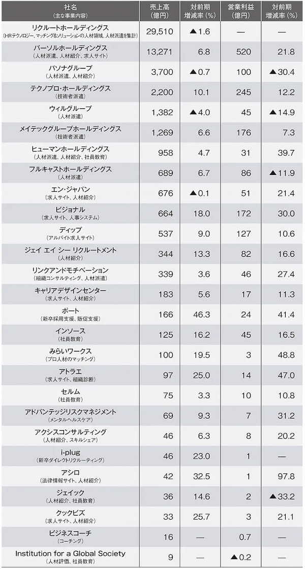 HRサービス上場企業　売上高・営業利益ランキング