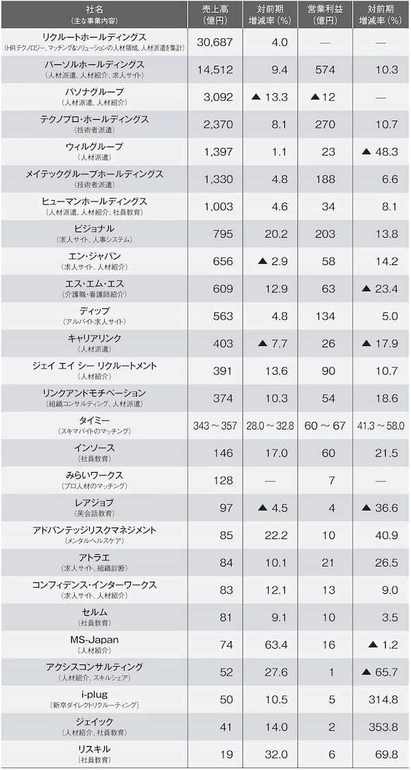HRサービス上場企業 売上高・営業利益ランキング