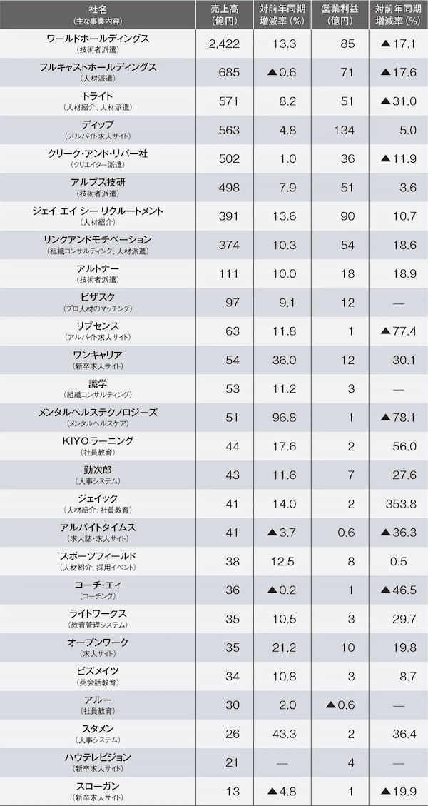 HRサービス上場企業 売上高・営業利益ランキング(2024年12月~2025年2月が期末の企業)他