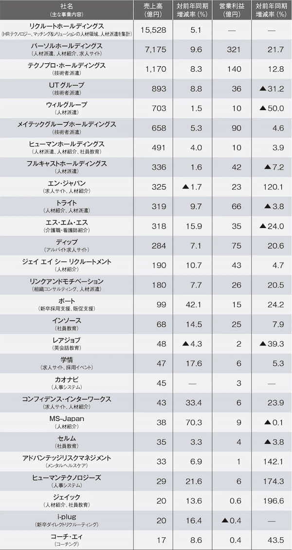 HRサービス上場企業　売上高・営業利益ランキング