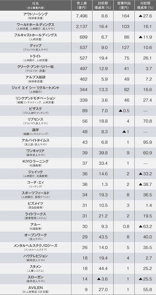 HRサービス上場企業　売上高・営業利益ランキング（2023年12月～2024年2月が期末の企業）他