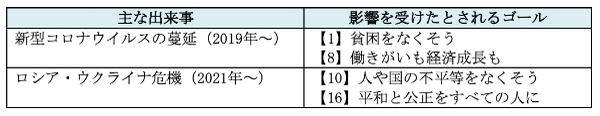最新版SDGsランキングから見る日本の現状 上位国の取り組み事例も紹介