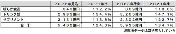 富士経済、機能性表示食品・特定保健用食品など国内市場調査、機能性表示食品の2022年市場見込は2021年比24.0％増の5462億円に