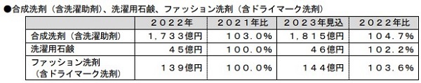 富士経済、洗濯・芳香・消臭剤・掃除・キッチン関連・ヘルスケアなどの生活用品の市場調査、2023年の合成洗剤市場は1815億円に