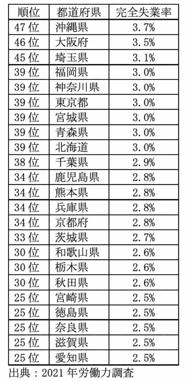 失業率が低い都道府県はどこ？　3位は岐阜県と島根県、2位に佐賀県、1位は？