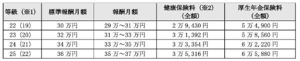 社会保険料の改定とは? 変更のタイミングや月額変更届の提出方法を解説