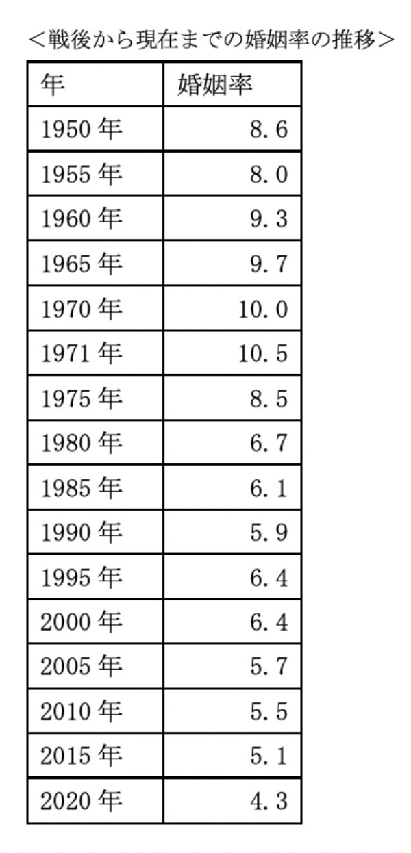 「婚姻数の減少」が暗示する日本の怖い現実