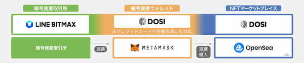 360ChannelのWEBmetaverse、Web3対応で新次元へ！複数の暗号資産ウォレットと連携し、マーケットプレイス上のNFTをメタバース空間で利用可能に