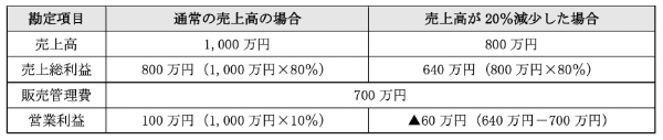 営業利益率とは? 計算方法と数値を高める4つの対処法を解説