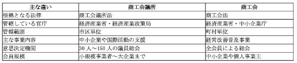 商工会議所とは?商工会との違いやメリット・デメリット、加入方法までわかりやすく解説