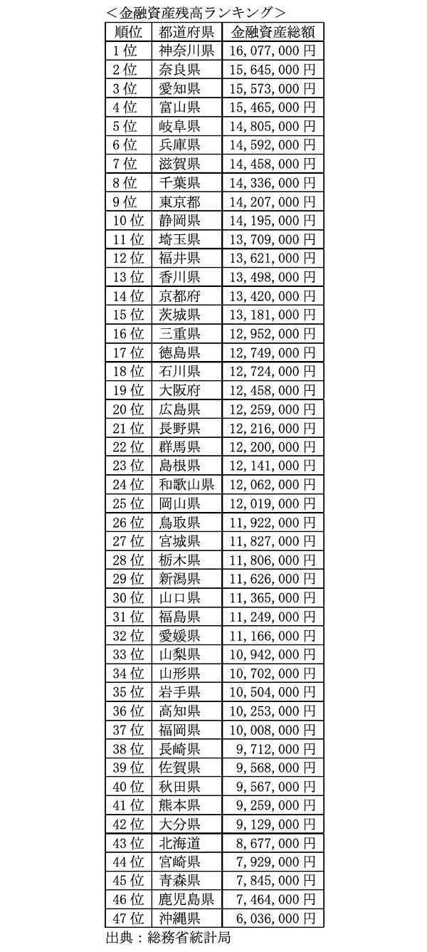 3,000万円以上も違う！　都道府県別「家計資産総額」ランキング、最下位はどこ？