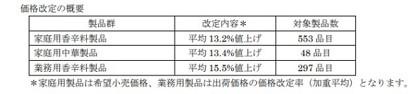 エスビー食品、6月1日納品分から家庭用製品（香辛料・中華）と業務用製品（香辛料）を値上げ