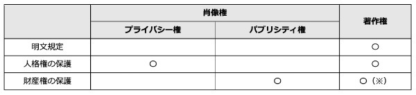 パブリシティ権、プライバシー権と著作権の比較
