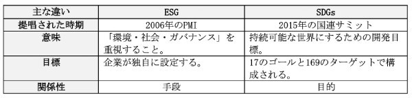 ESGとSDGsの違い