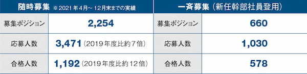 公募や委員会で候補者を発掘し、経営職や海外勤務を経験させる【次世代リーダーの選抜と育成】