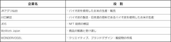 SUSHI TOP MARKETING、JR東日本グループの共同プロジェクト「Tohoku RICE TOKEN」に技術提供