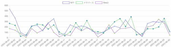 【Qlipperランキング】Web3・NFT・メタバース ウェブニュースランキング（2023年6月）