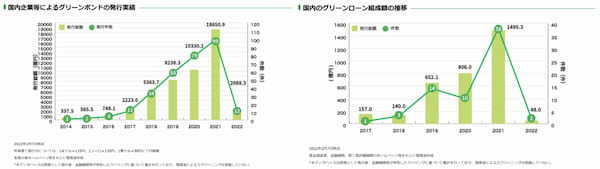 これから拡大するグリーンファイナンスとは？各国・企業の取り組みや課題解決ポイント