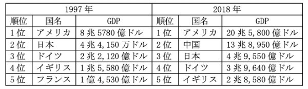 日本が｢低迷し続けている｣ワケ GDP・株価・年収を20年前と比較！