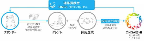 応援したい人のリスキリングを無償化できるNFTの申込が、2日で100個突破！