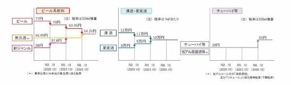 画像は財務省ホームページ 酒税に関する資料 から引用