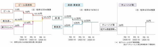 表 財務省資料 2026年10月にビール系飲料など税率を統一