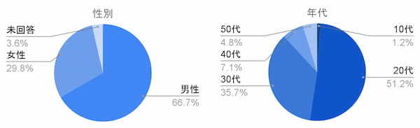 NFT活用でデータサイエンティスト不足解消へ。先行講座では内定獲得率40%！学んで転職をサポートする「講座受講権NFT」販売開始