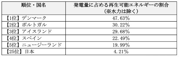 再生可能エネルギーとは？　世界の現状や日本が抱える課題について解説