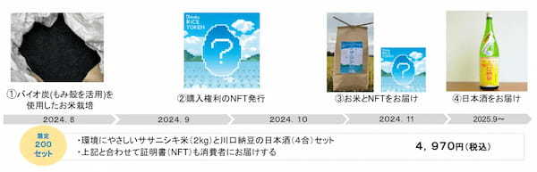 SUSHI TOP MARKETING、JR東日本グループの共同プロジェクト「Tohoku RICE TOKEN」に技術提供