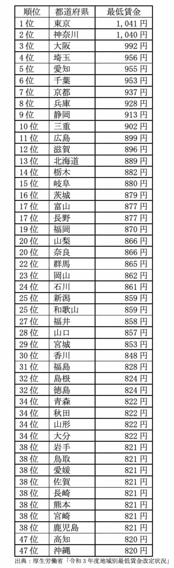 新卒者初任給の都道府県ランキング　3位 神奈川、2位 京都、1位 東京、最下位は？